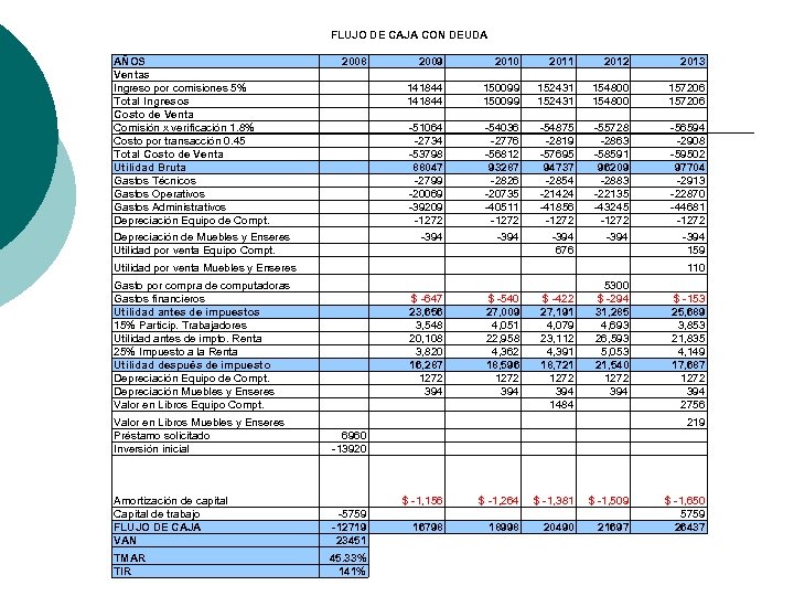 FLUJO DE CAJA CON DEUDA AÑOS Ventas Ingreso por comisiones 5% Total Ingresos Costo
