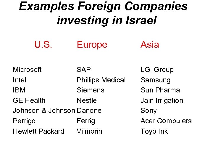 Examples Foreign Companies investing in Israel U. S. Europe Microsoft SAP Intel Phillips Medical