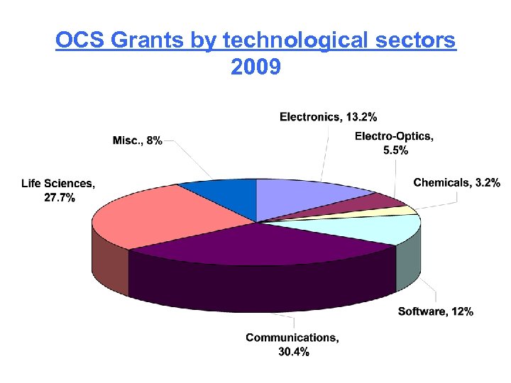 OCS Grants by technological sectors 2009 