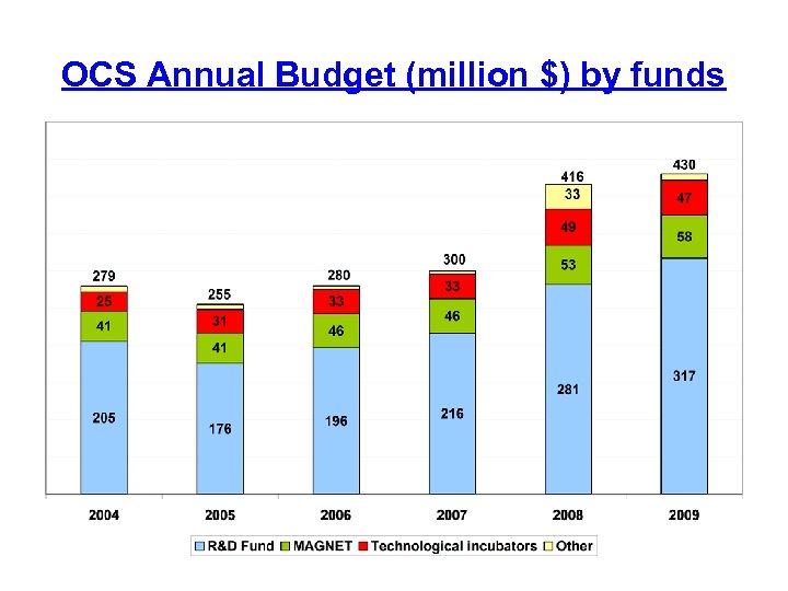 OCS Annual Budget (million $) by funds 