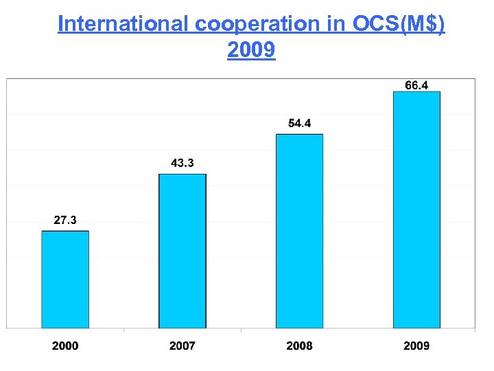 International cooperation in OCS(M$) 2009 