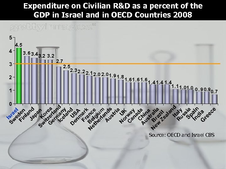 Expenditure on Civilian R&D as a percent of the GDP in Israel and in