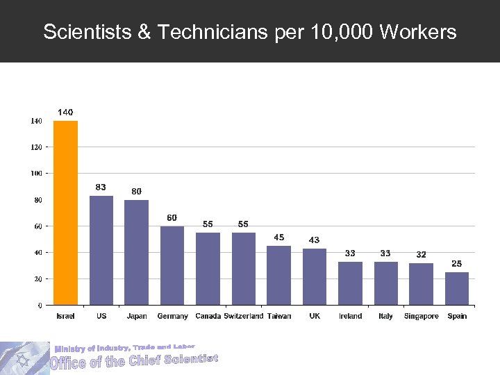 Scientists & Technicians per 10, 000 Workers 