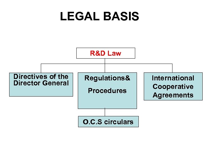 LEGAL BASIS R&D Law Directives of the Director General Regulations& Procedures O. C. S