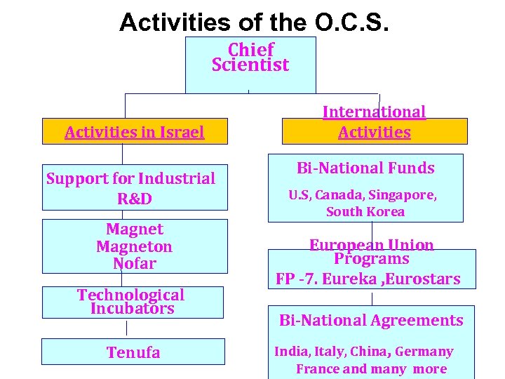 Activities of the O. C. S. Chief Scientist Activities in Israel Support for Industrial