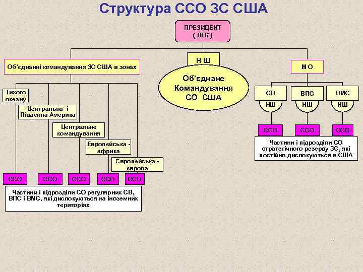 Структура ССО ЗС США ПРЕЗИДЕНТ ( ВГК ) Об’єднанні командування ЗС США в зонах