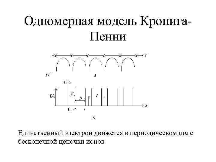 Одномерная модель Кронига. Пенни Единственный электрон движется в периодическом поле бесконечной цепочки ионов 