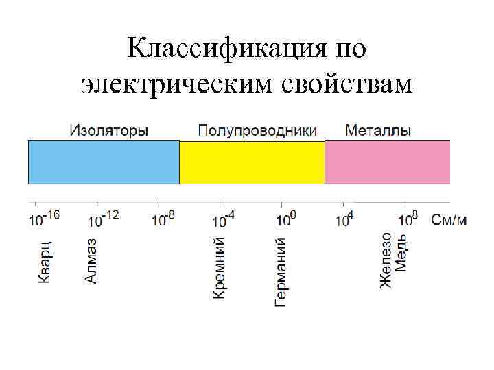 Классификация по электрическим свойствам 