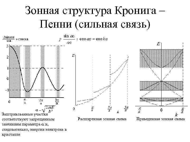 Зонная структура Кронига – Пенни (сильная связь) Заштрихованные участки соответствуют запрещенным значениям параметра и,