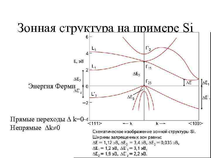 Зонная диаграмма кремния