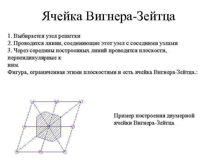 Ячейка Вигнера-Зейтца 1. Выбирается узел решетки 2. Проводятся линии, соединяющие этот узел с соседними