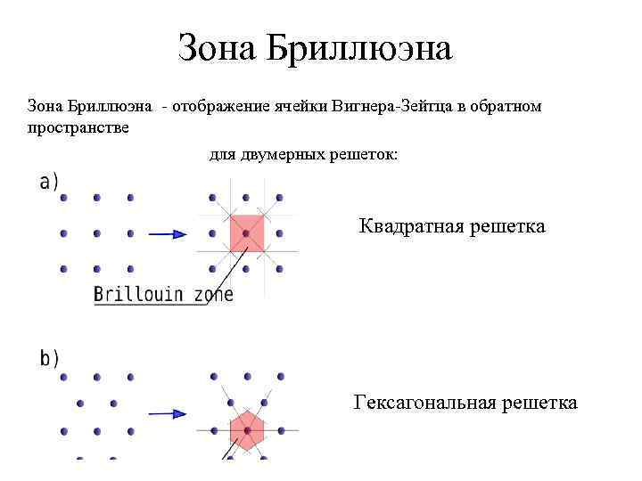 Зона Бриллюэна - отображение ячейки Вигнера-Зейтца в обратном пространстве для двумерных решеток: Квадратная решетка