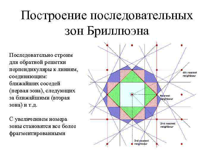 Построение последовательных зон Бриллюэна Последовательно строим для обратной решетки перпендикуляры к линиям, соединяющим: ближайших