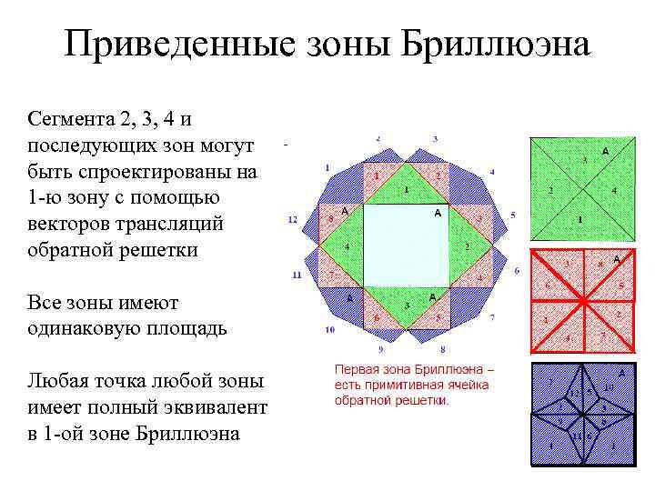 Приведенные зоны Бриллюэна Сегмента 2, 3, 4 и последующих зон могут быть спроектированы на