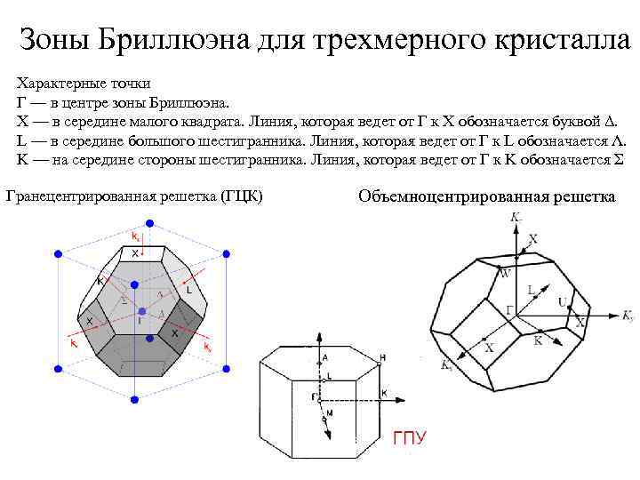 Зоны Бриллюэна для трехмерного кристалла Характерные точки Γ — в центре зоны Бриллюэна. X