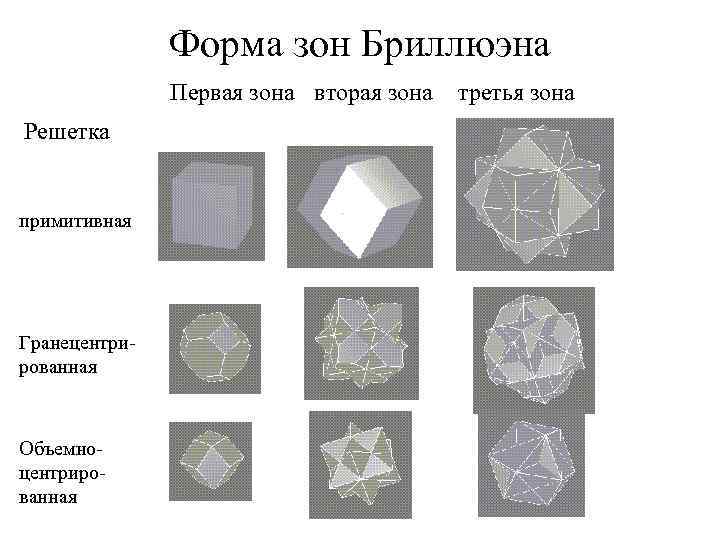 Форма зон Бриллюэна Первая зона вторая зона Решетка примитивная Гранецентрированная Объемноцентрированная третья зона 