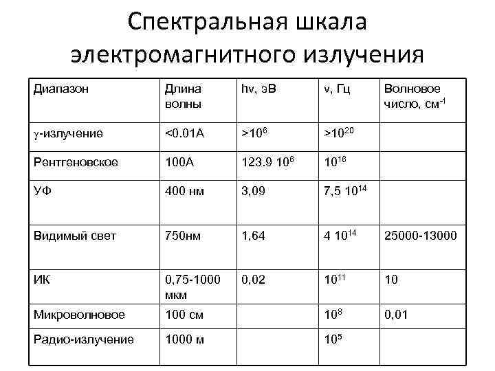 Спектральная шкала электромагнитного излучения Диапазон Длина волны hv, э. В v, Гц Волновое число,