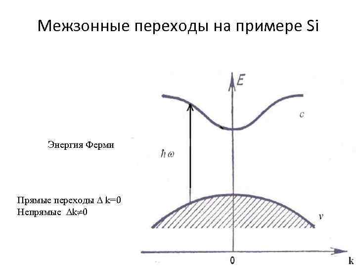 Межзонные переходы на примере Si Энергия Ферми Прямые переходы k=0 Непрямые k 0 