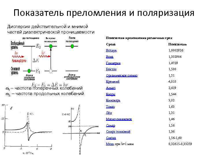 Показатель преломления и поляризация Дисперсия действительной и мнимой частей диэлектрической проницаемости Показатели преломления различных