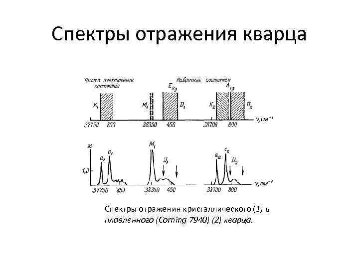 Спектры отражения кварца Спектры отражения кристаллического (1) и плавленного (Corning 7940) (2) кварца. 