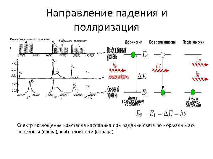 Направление падения и поляризация Спектр поглощения кристалла нафталина при падении света по нормали к