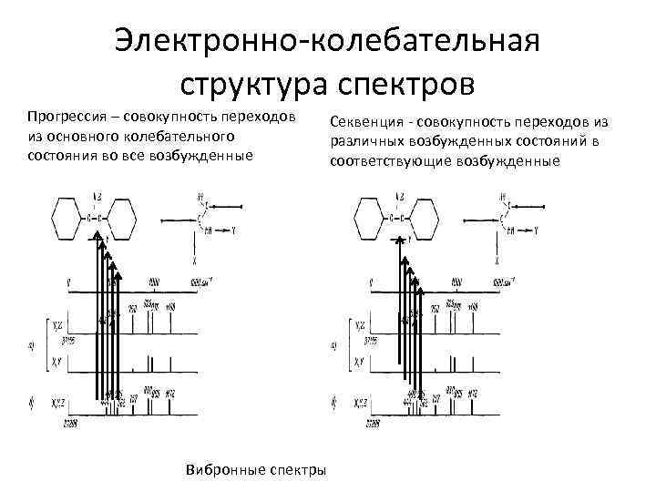 Электронно-колебательная структура спектров Прогрессия – совокупность переходов из основного колебательного состояния во все возбужденные