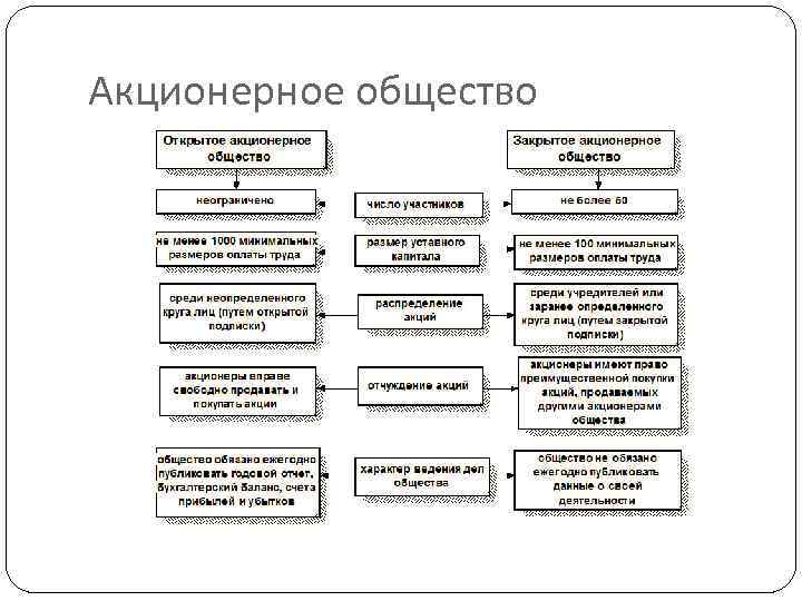 Виды акционерных