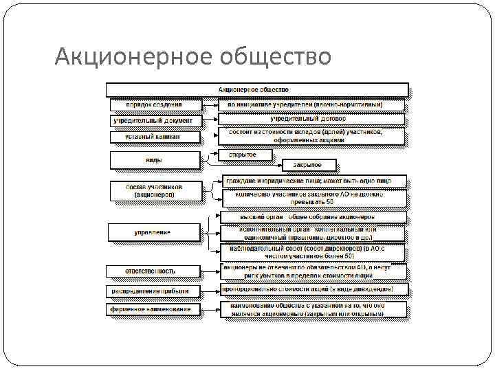 Акционерное общество 