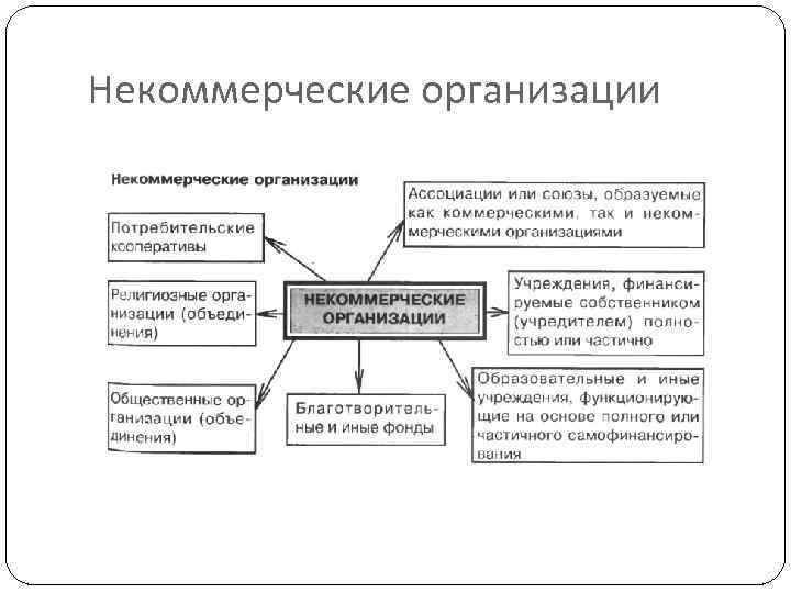 Некоммерческие организации 