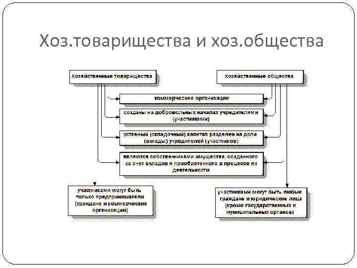 Основного хозяйственного общества товарищества