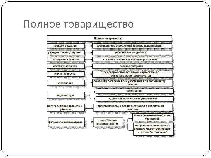 Учредительные документы товарищества. Полное товарищество управление предприятием. Полное товарищество учредительные документы. Полное товарищество управление предприятием таблица. Схема ликвидации полного товарищества.