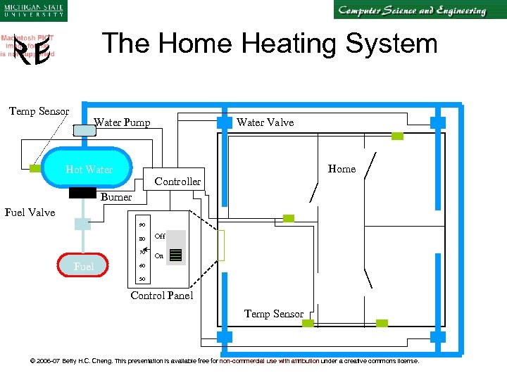 The Home Heating System Temp Sensor Water Pump Hot Water Valve Home Controller Burner