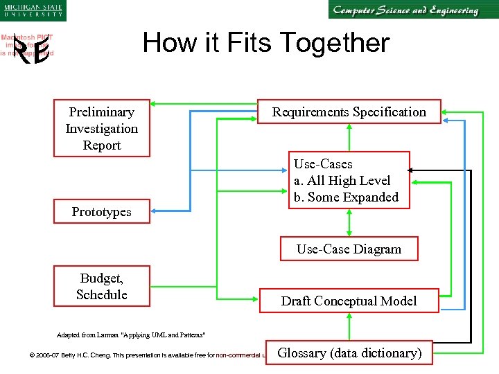 How it Fits Together Preliminary Investigation Report Prototypes Requirements Specification Use-Cases a. All High