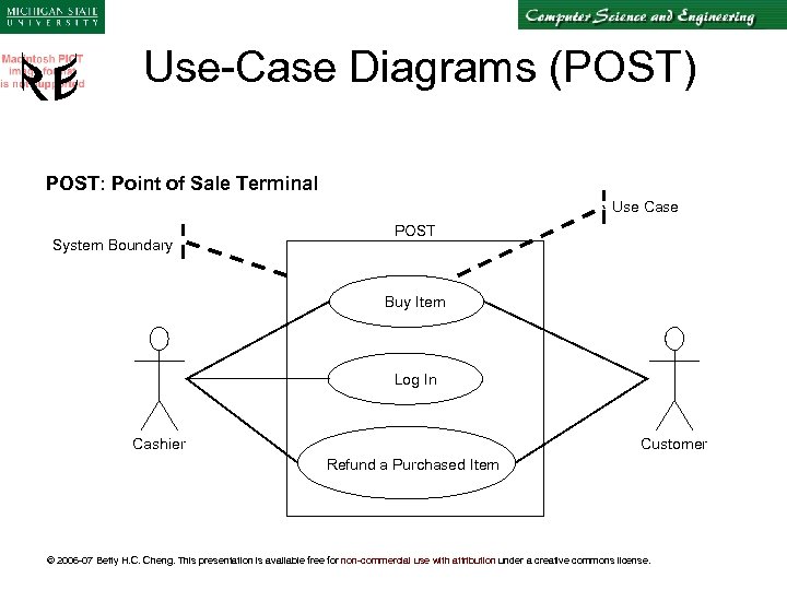 Use-Case Diagrams (POST) POST: Point of Sale Terminal Use Case System Boundary POST Buy