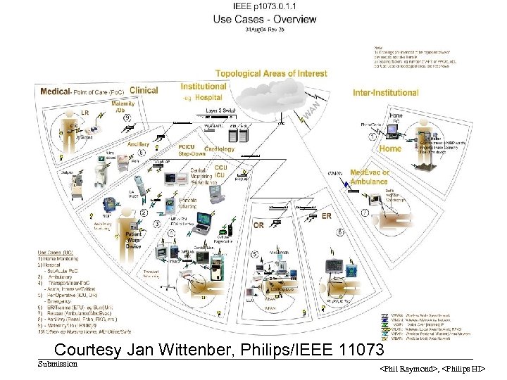 doc. : IEEE 802. 15 -<doc#> Courtesy Jan Wittenber, Philips/IEEE 11073 Submission <Phil Raymond>,