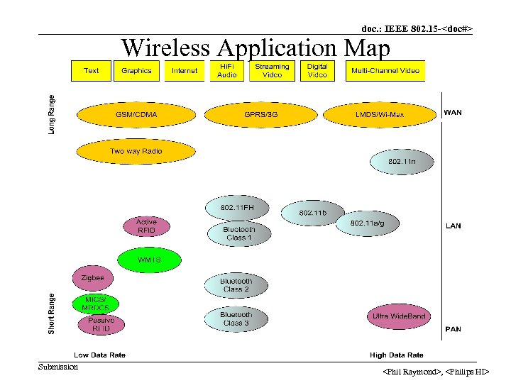 doc. : IEEE 802. 15 -<doc#> Wireless Application Map Submission <Phil Raymond>, <Philips HI>