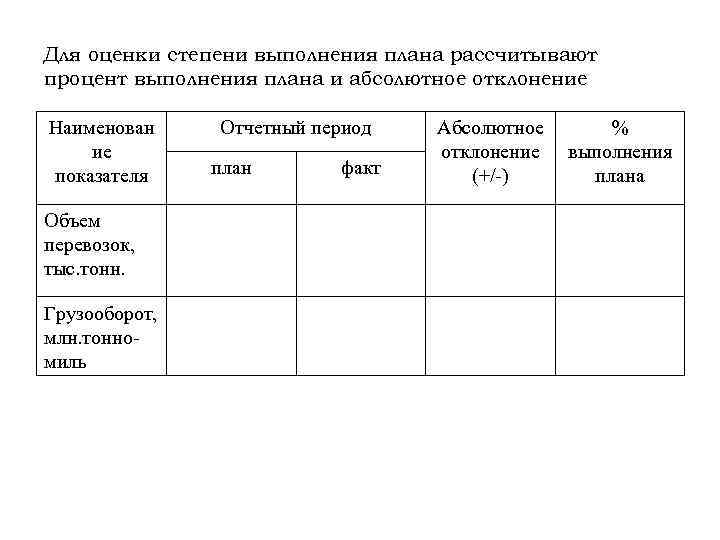 Для оценки степени выполнения плана рассчитывают процент выполнения плана и абсолютное отклонение Наименован ие