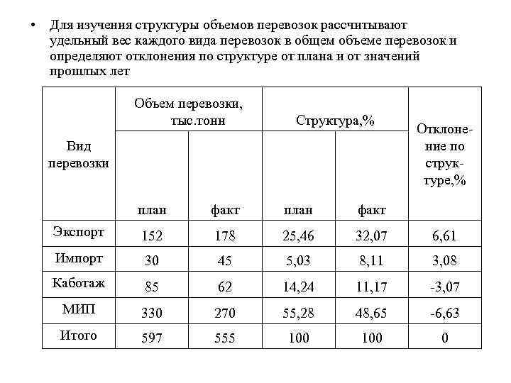  • Для изучения структуры объемов перевозок рассчитывают удельный вес каждого вида перевозок в