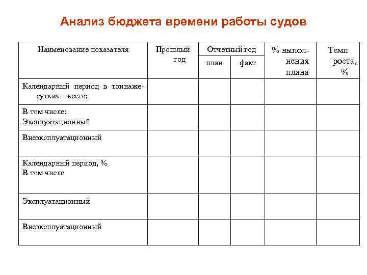 Анализ бюджета времени работы судов Наименование показателя Календарный период в тоннажесутках – всего: В