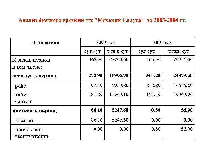 Анализ бюджета времени т/х 