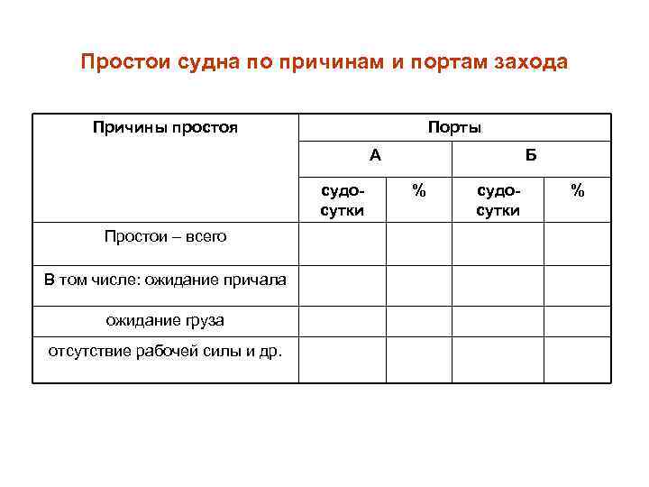 Простои судна по причинам и портам захода Причины простоя Порты А судосутки Простои –