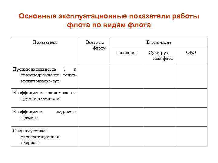 Основные эксплуатационные показатели работы флота по видам флота Показатели Производительность 1 т грузоподъемности, тонномили/тоннаже-сут