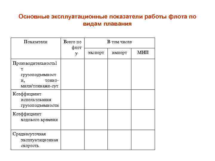 Основные эксплуатационные показатели работы флота по видам плавания Показатели Производительность1 т грузоподъемност и, тонномили/тоннаже-сут