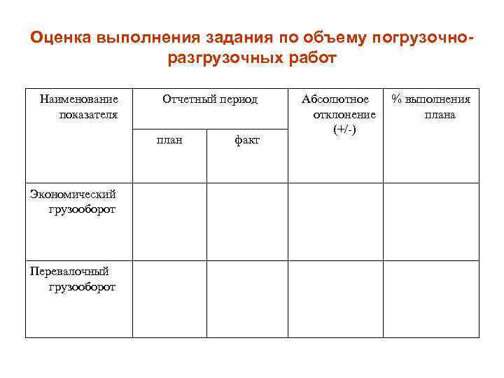 Оценка выполнения задания по объему погрузочноразгрузочных работ Наименование показателя Отчетный период план Экономический грузооборот
