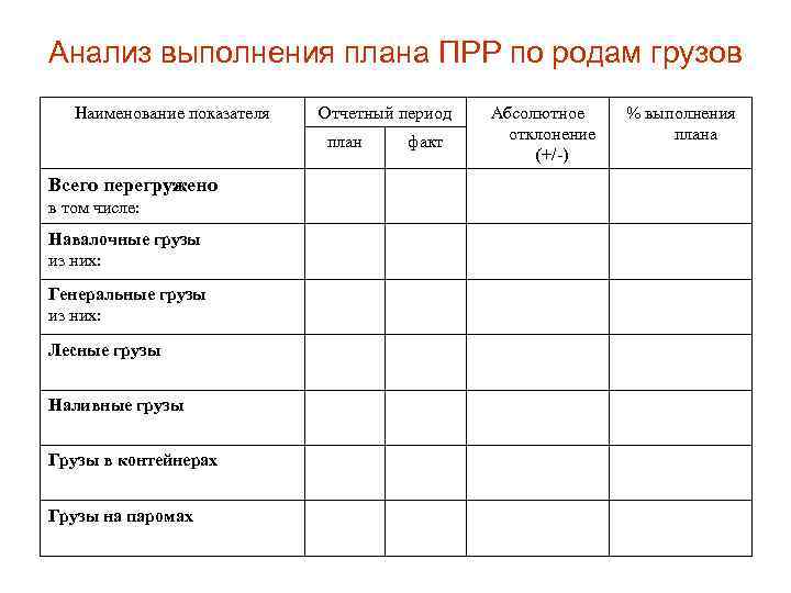 Анализ выполнения плана ПРР по родам грузов Наименование показателя Отчетный период план Всего перегружено