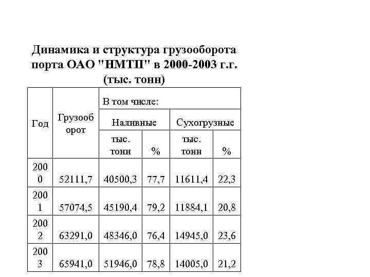 Динамика и структура грузооборота порта ОАО 