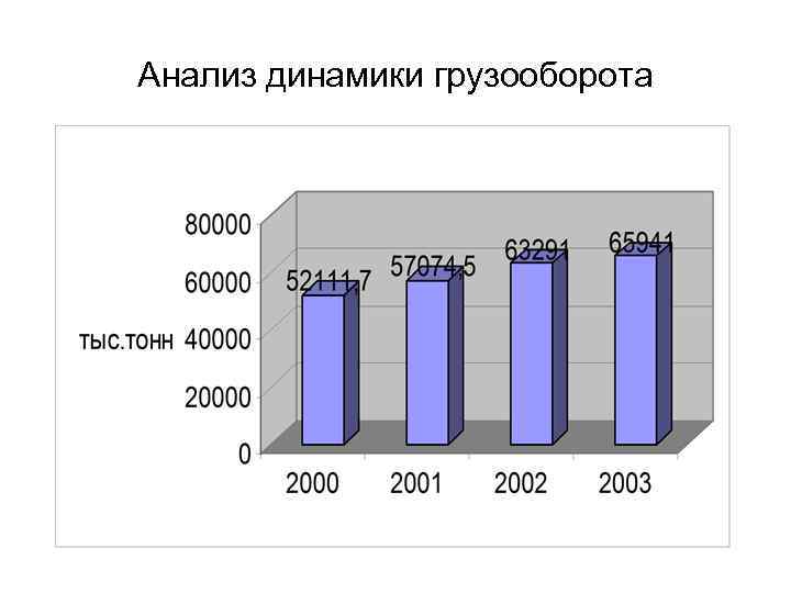 Анализ динамики грузооборота 
