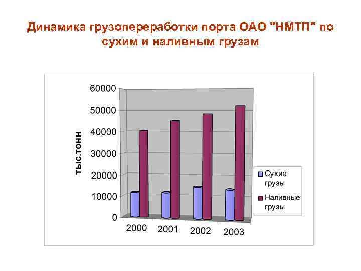 Динамика грузопереработки порта ОАО 