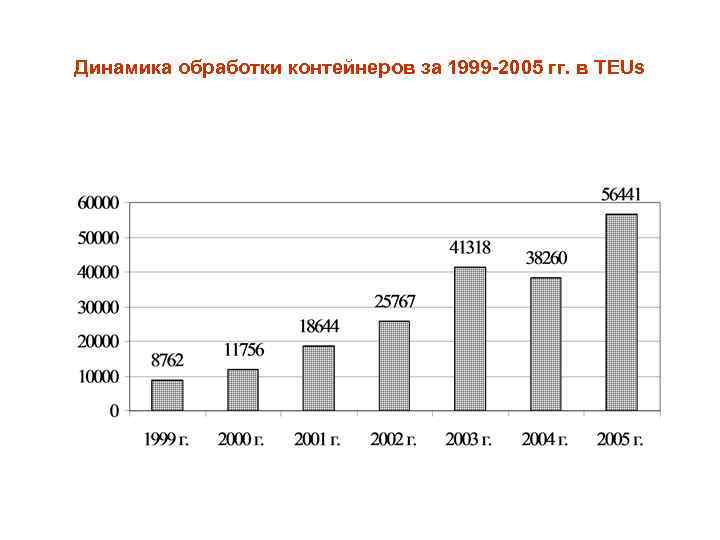 Динамика обработки контейнеров за 1999 -2005 гг. в TEUs 