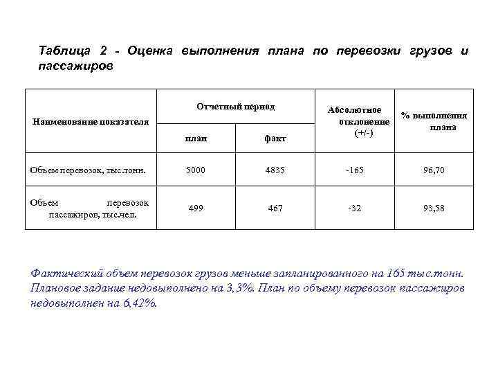 Анализ выполнения плана перевозок